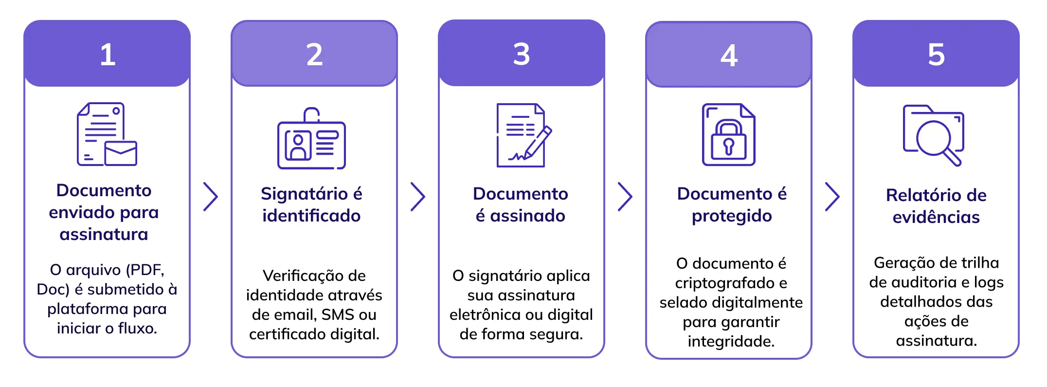 Fluxo - Como funciona a assinatura digital - ArqSign