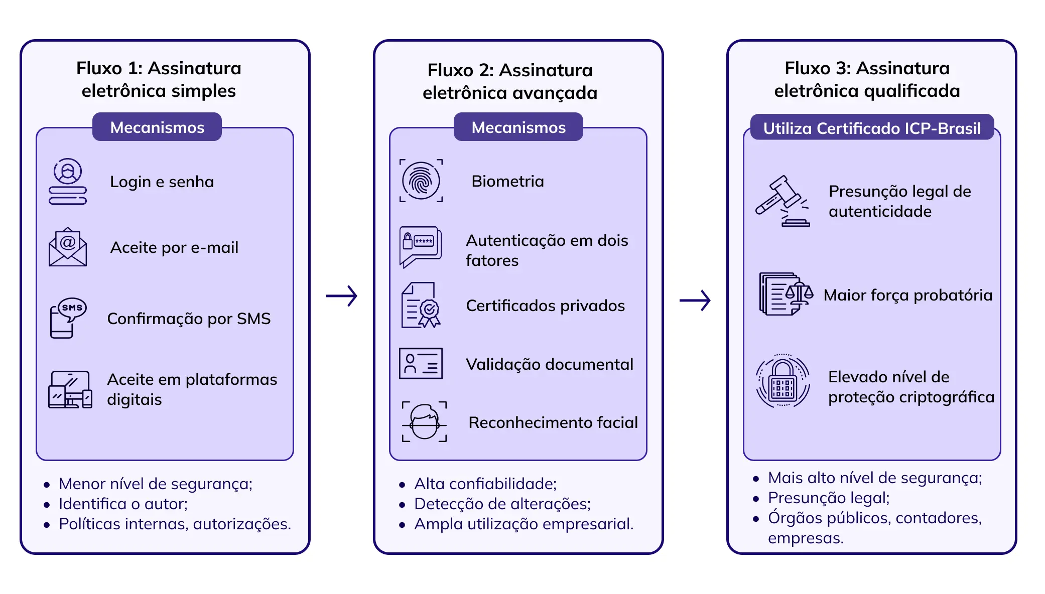 Fluxo- Assinatura eletrônica O que mudou com a Lei nº 14.0632020 - ArqSign