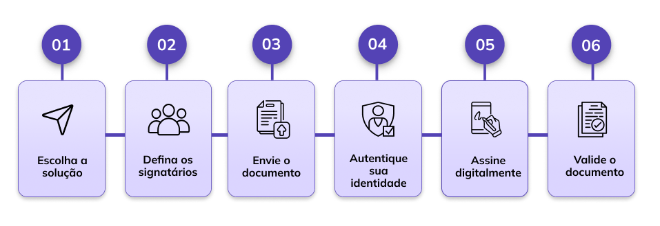 Infográfico sequencial em seis passos sobre como fazer uma assinatura digital - Arqsign