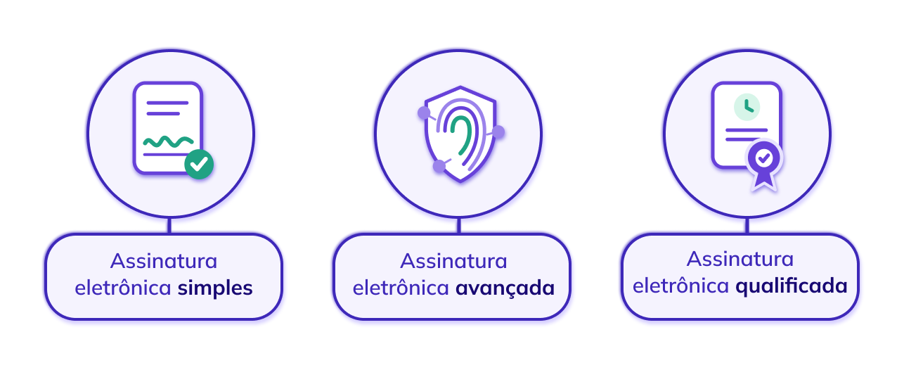 Tipos de assinatura eletrônica simples, avançada e qualificada