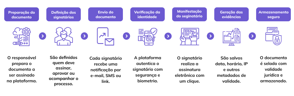 Fluxo de assinatura eletrônica de documento - Arqsign