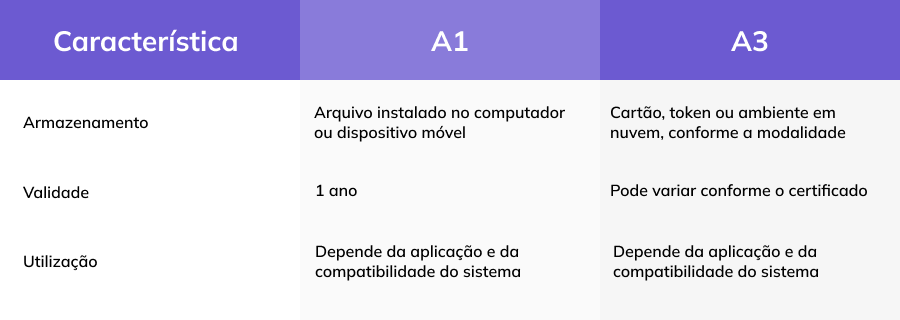  Diferenças entre os certificados digitais A1 e A3