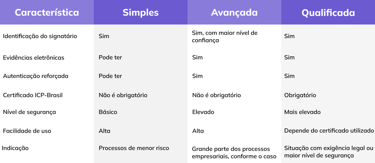 Comparação entre os tipos de assinatura eletrônica simples, avançada e qualificada - Arqsign